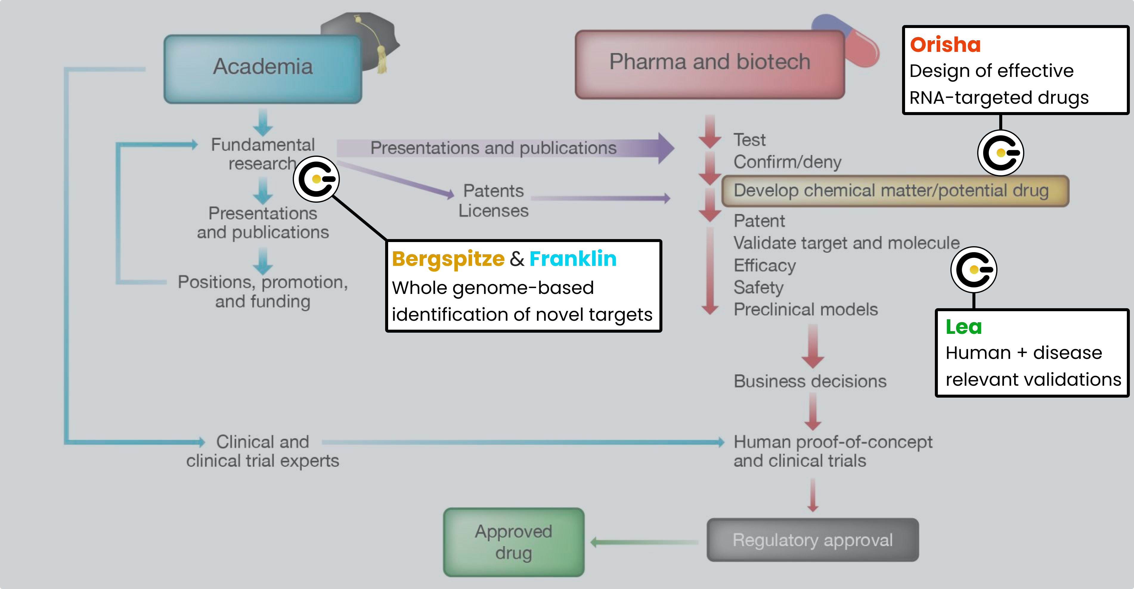 Solving the rate-limiting steps of drug discovery