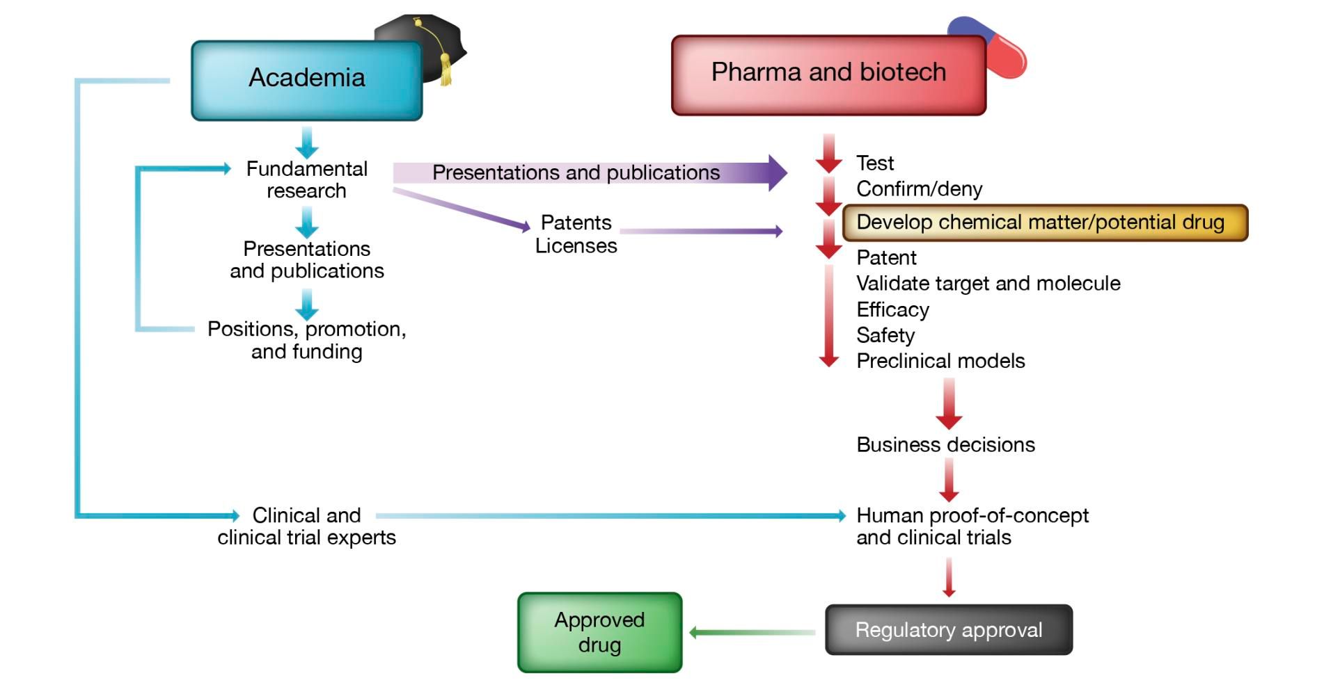 Solving the rate-limiting steps of drug discovery