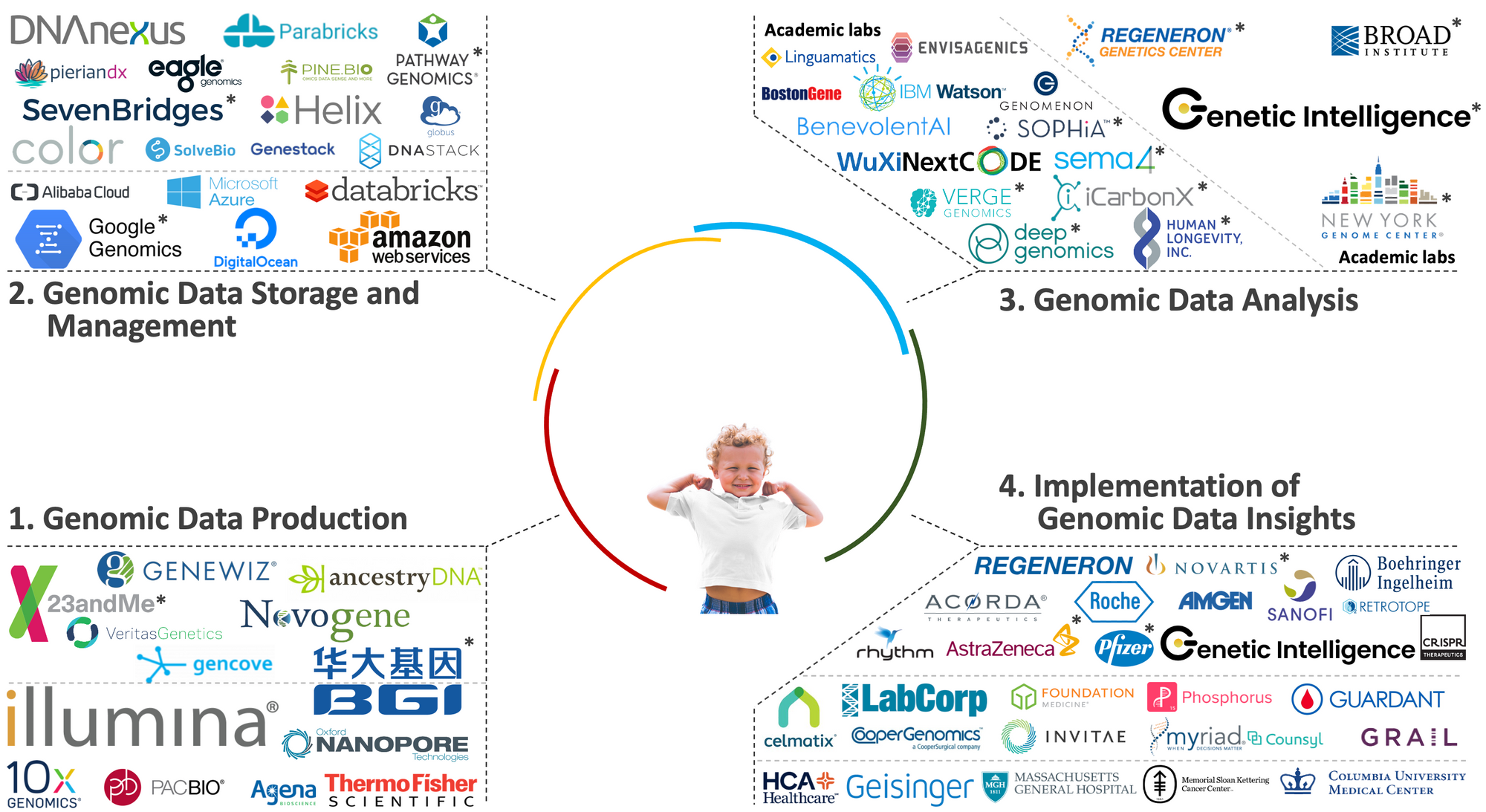 A Brief Overview of the Genomic Space