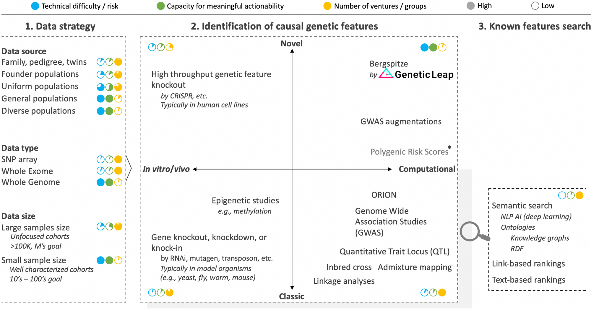 Genome analysis strategies: a closer look at layer III of the genomic space